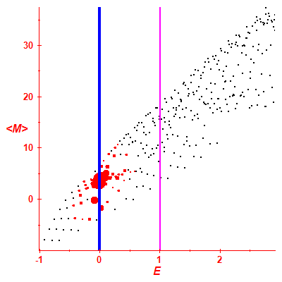 Peres lattice <M>